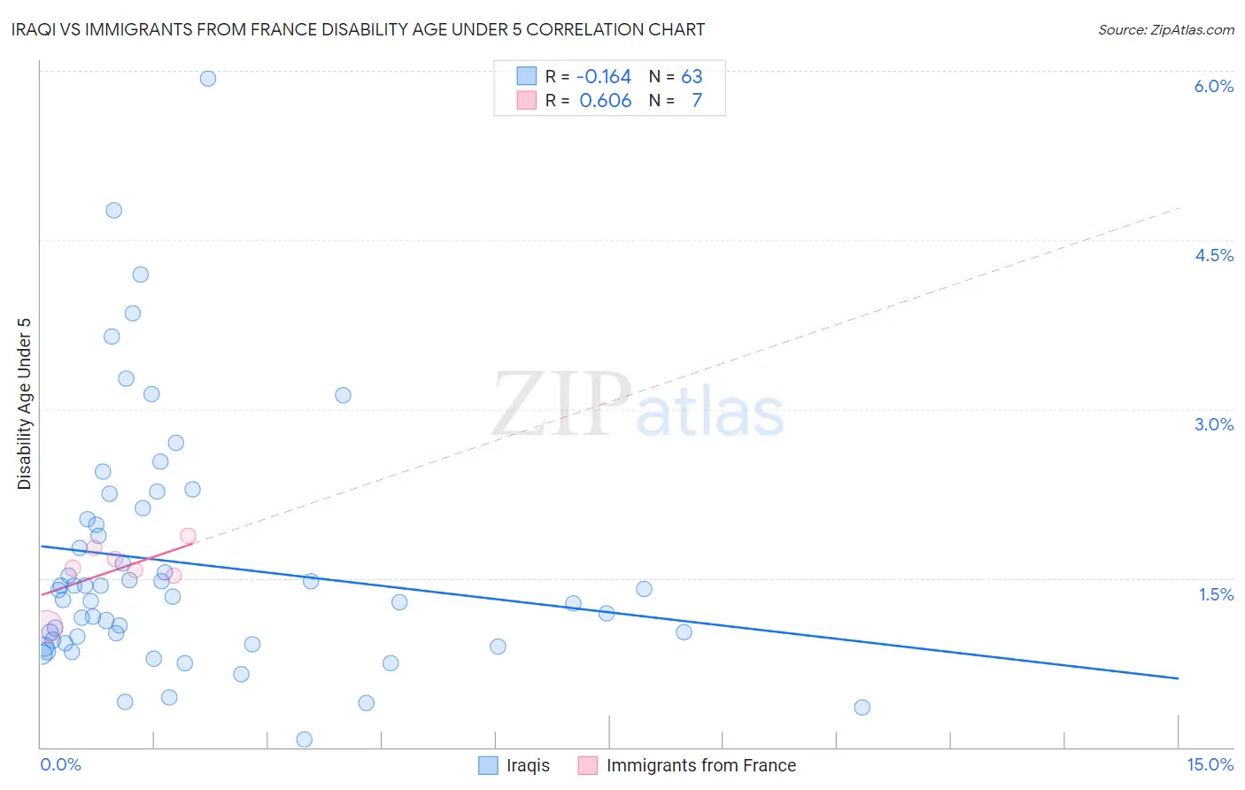 Iraqi vs Immigrants from France Disability Age Under 5
