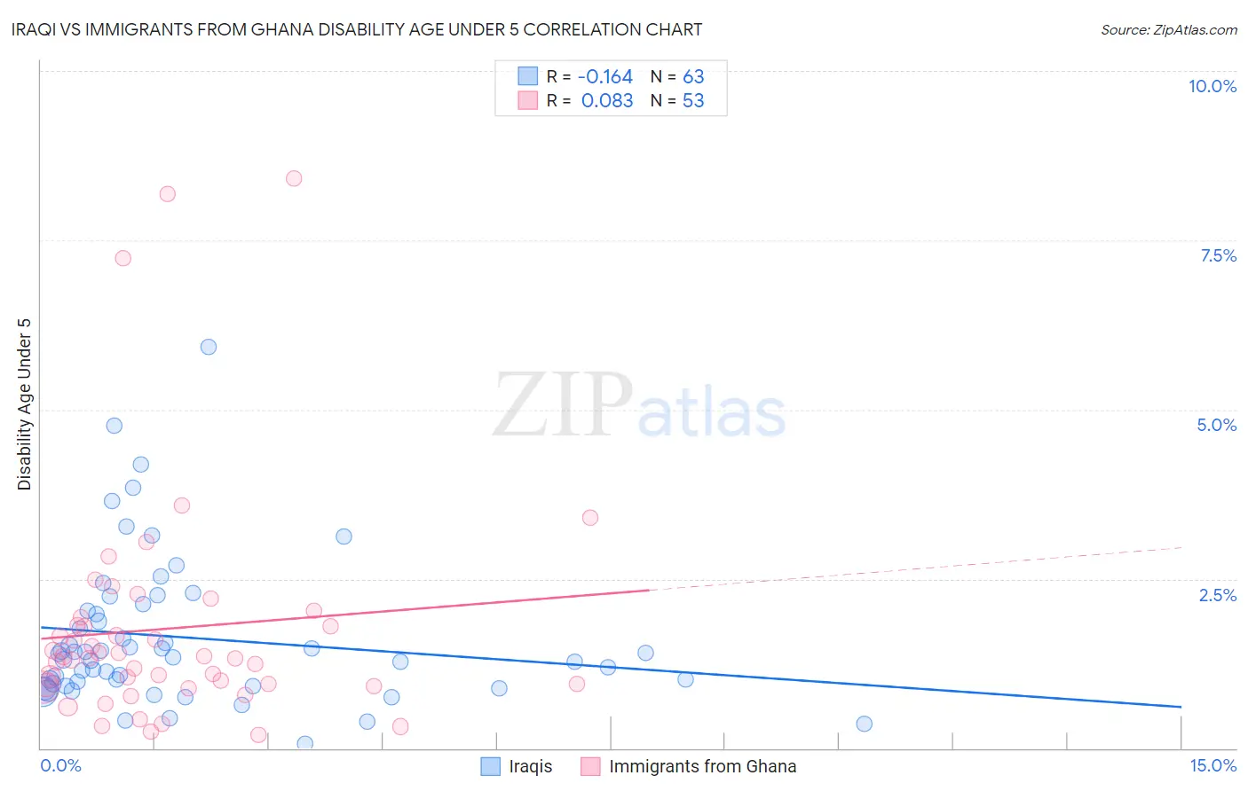 Iraqi vs Immigrants from Ghana Disability Age Under 5