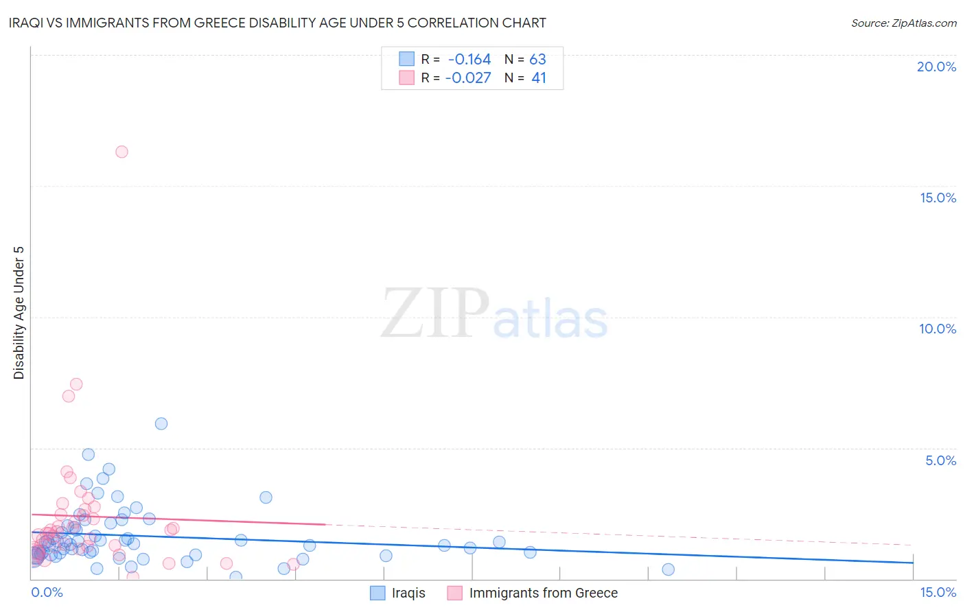 Iraqi vs Immigrants from Greece Disability Age Under 5