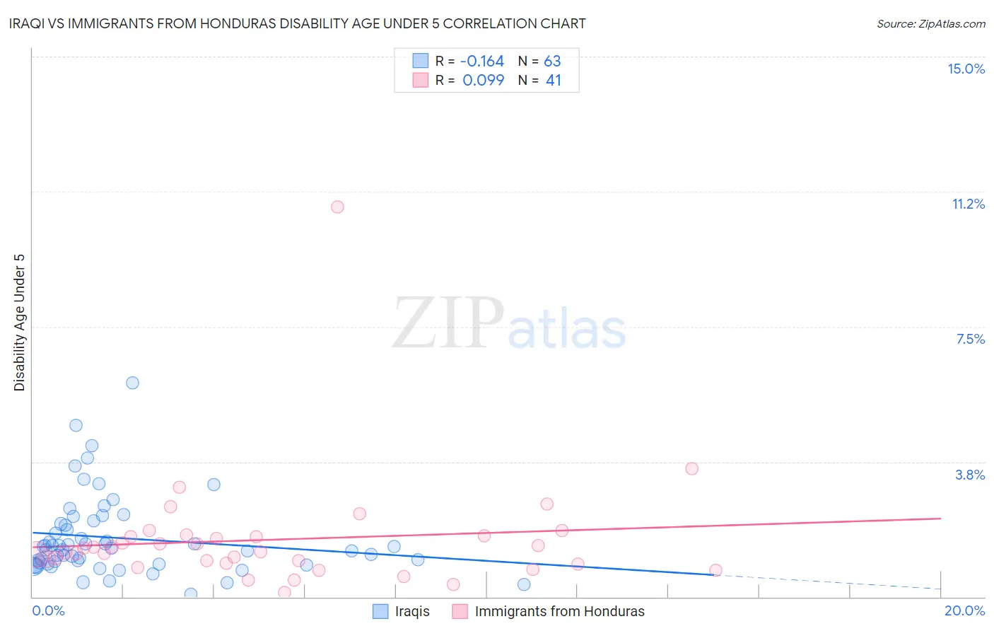 Iraqi vs Immigrants from Honduras Disability Age Under 5