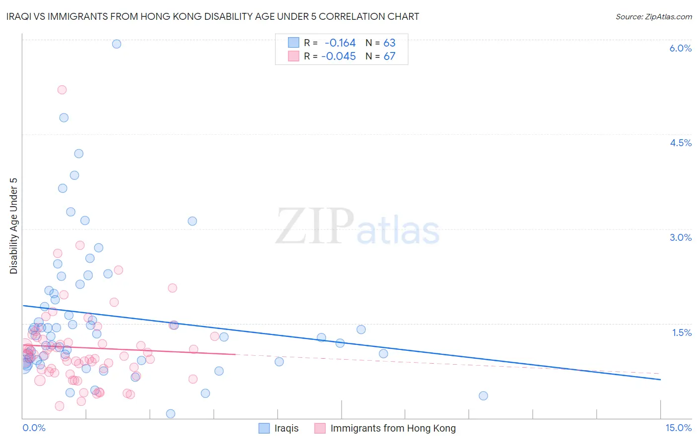 Iraqi vs Immigrants from Hong Kong Disability Age Under 5