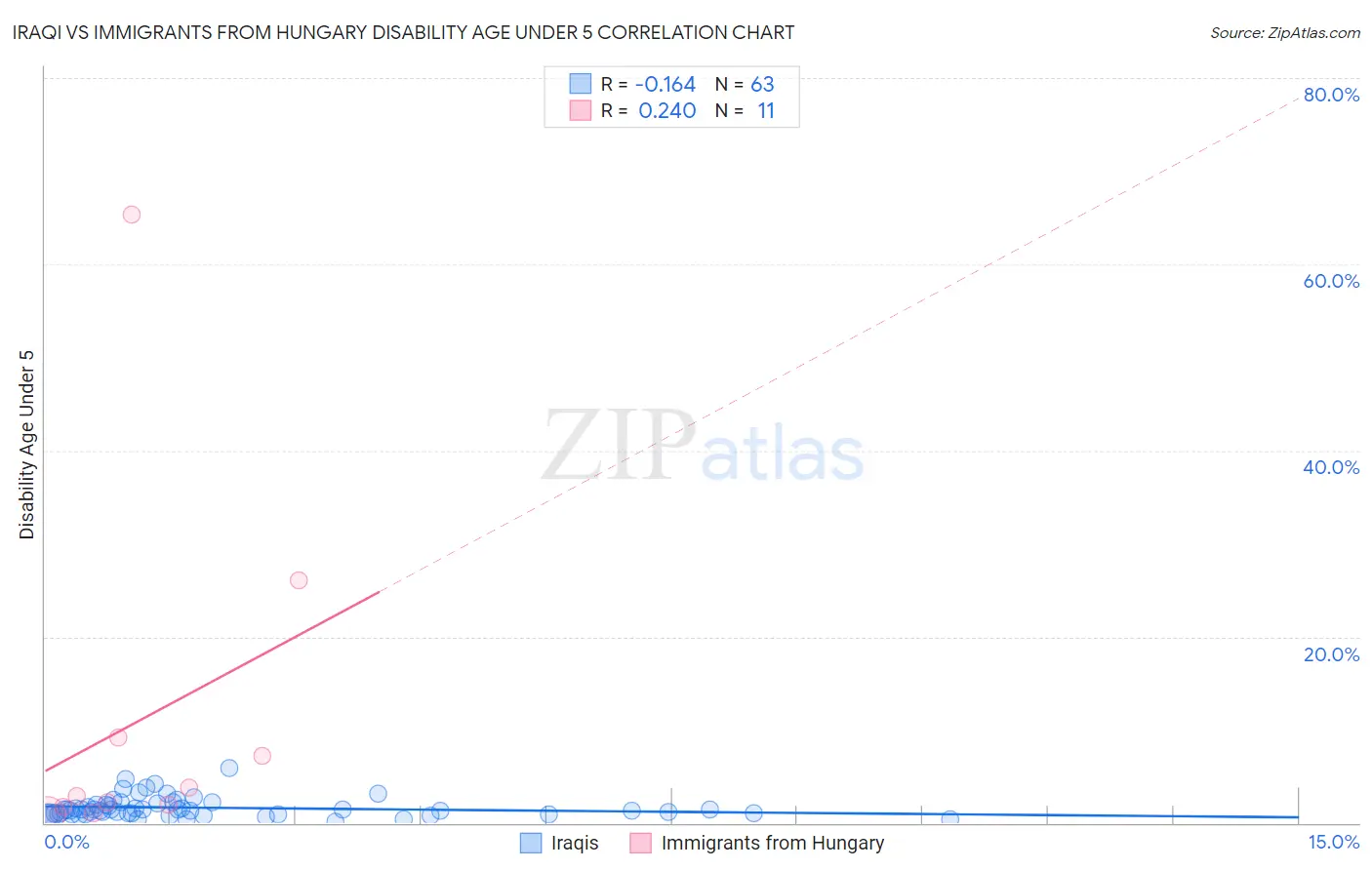 Iraqi vs Immigrants from Hungary Disability Age Under 5