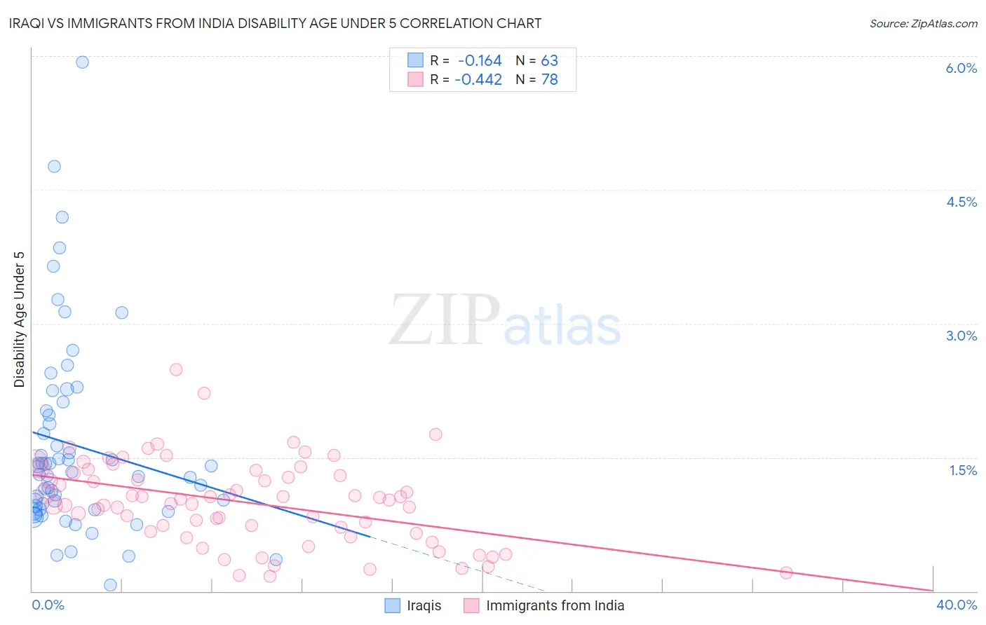 Iraqi vs Immigrants from India Disability Age Under 5