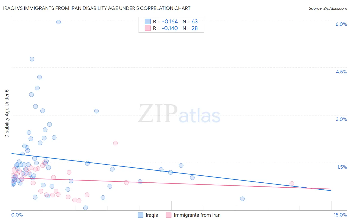 Iraqi vs Immigrants from Iran Disability Age Under 5