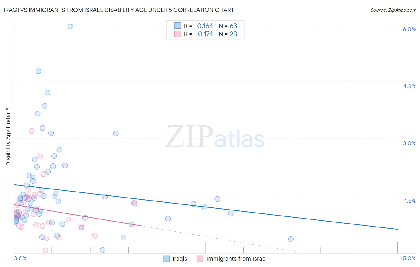 Iraqi vs Immigrants from Israel Disability Age Under 5