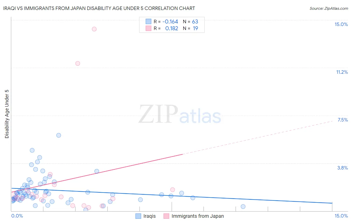 Iraqi vs Immigrants from Japan Disability Age Under 5