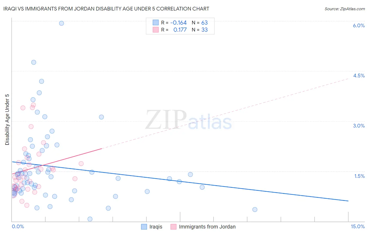 Iraqi vs Immigrants from Jordan Disability Age Under 5