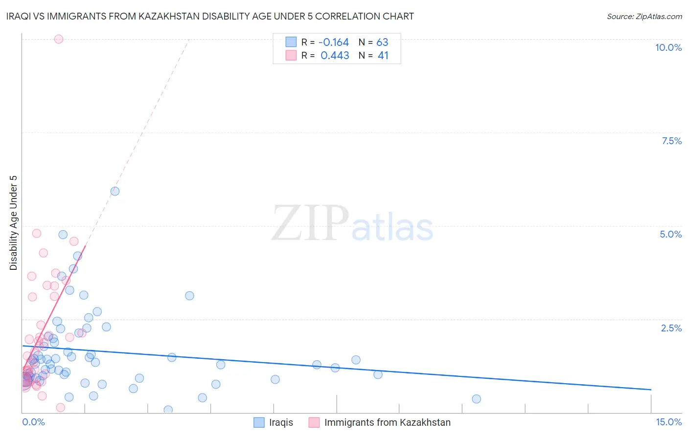 Iraqi vs Immigrants from Kazakhstan Disability Age Under 5