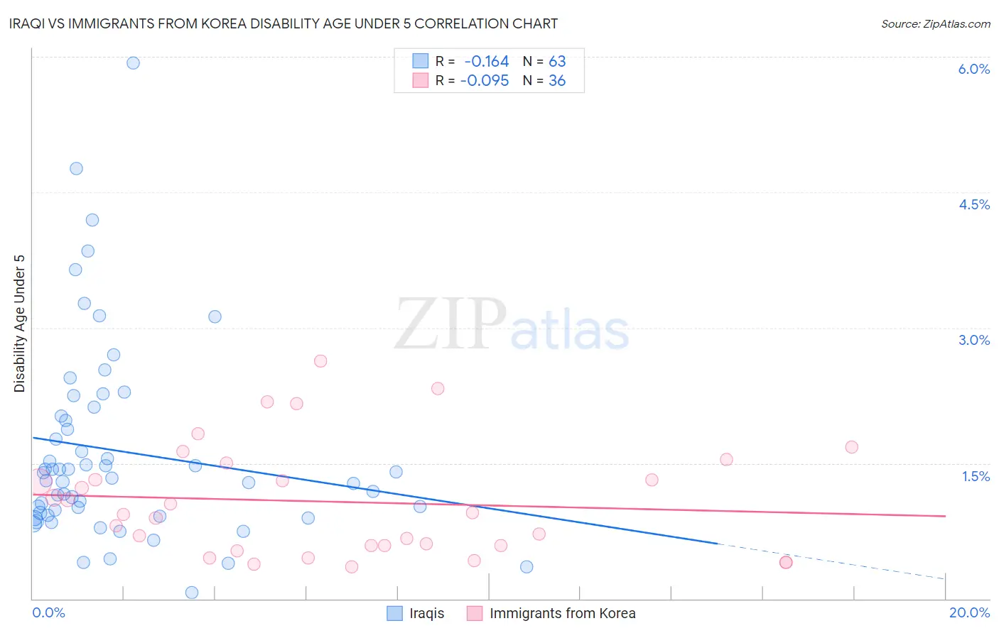 Iraqi vs Immigrants from Korea Disability Age Under 5