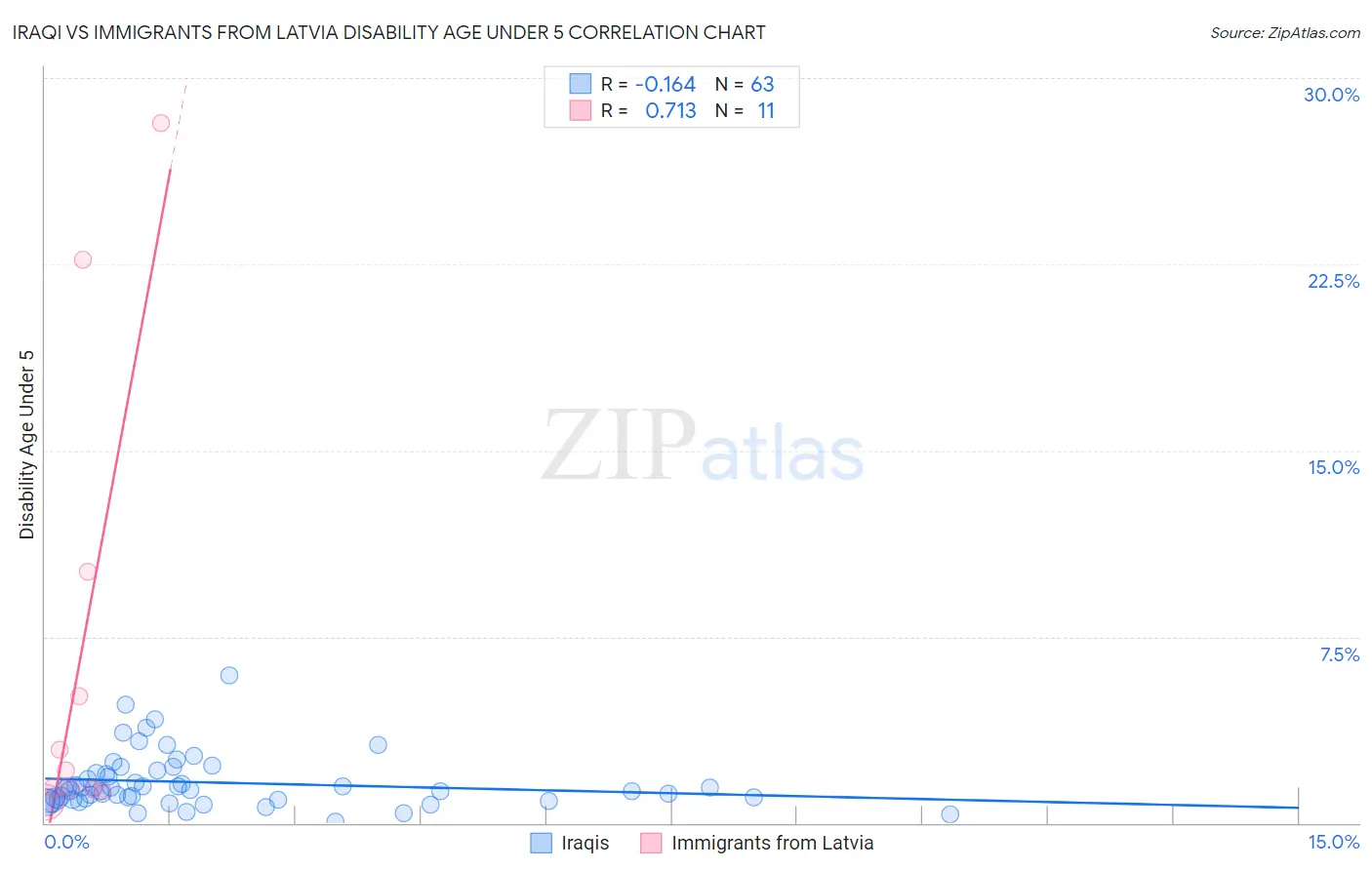 Iraqi vs Immigrants from Latvia Disability Age Under 5