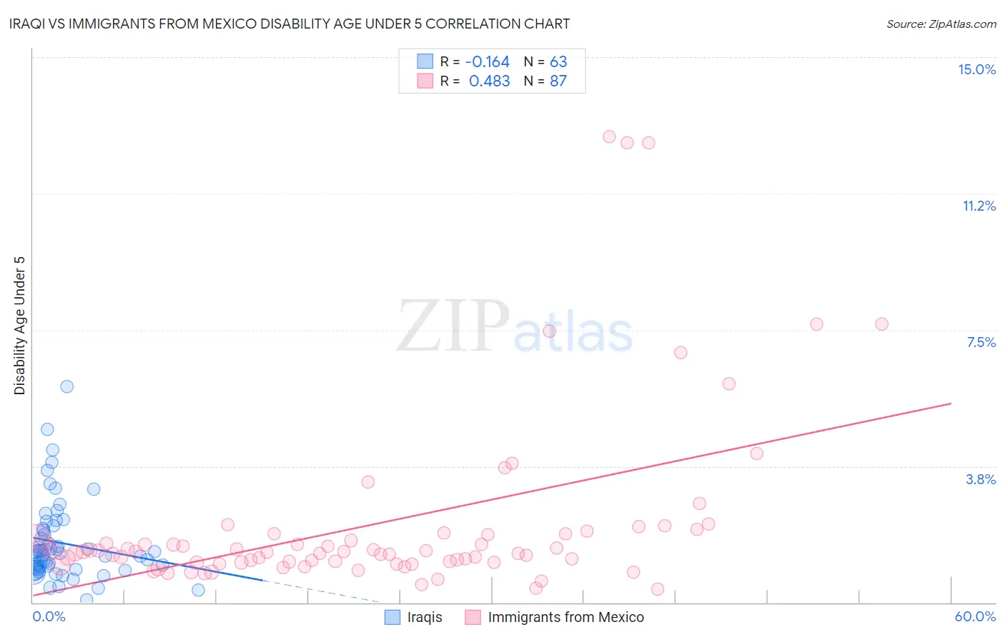 Iraqi vs Immigrants from Mexico Disability Age Under 5
