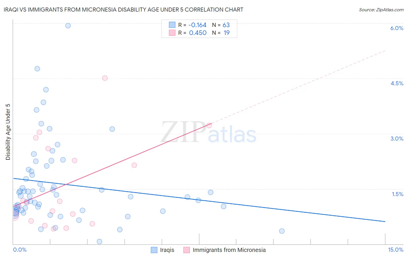 Iraqi vs Immigrants from Micronesia Disability Age Under 5