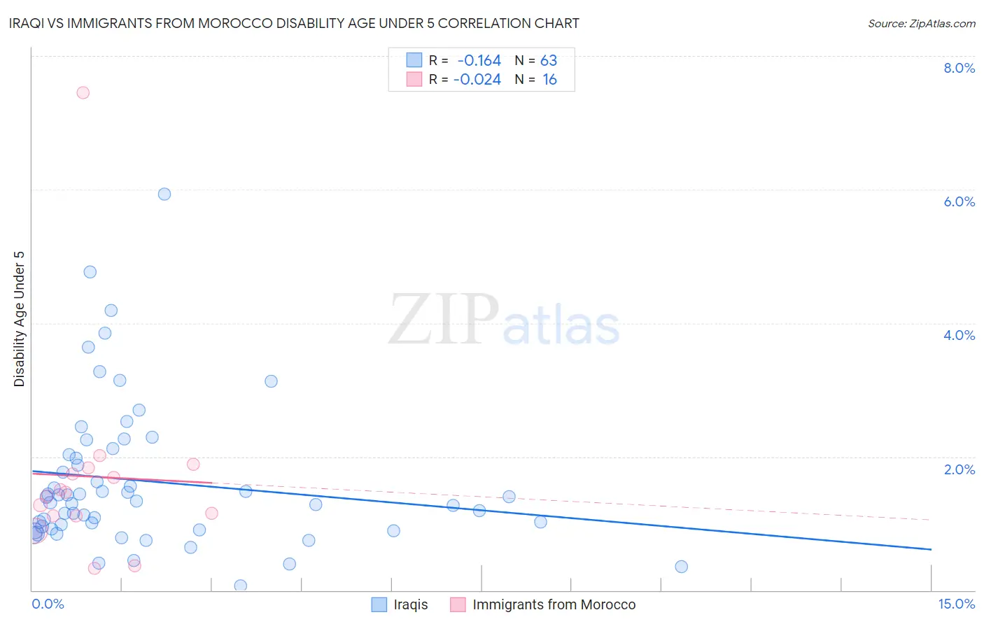 Iraqi vs Immigrants from Morocco Disability Age Under 5