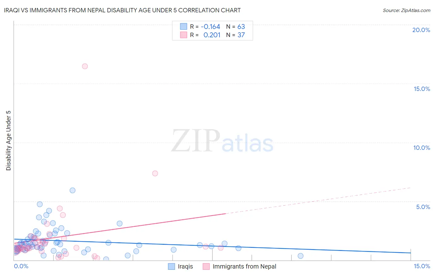 Iraqi vs Immigrants from Nepal Disability Age Under 5