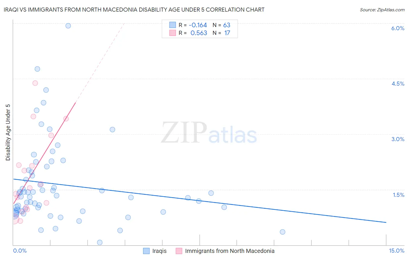 Iraqi vs Immigrants from North Macedonia Disability Age Under 5