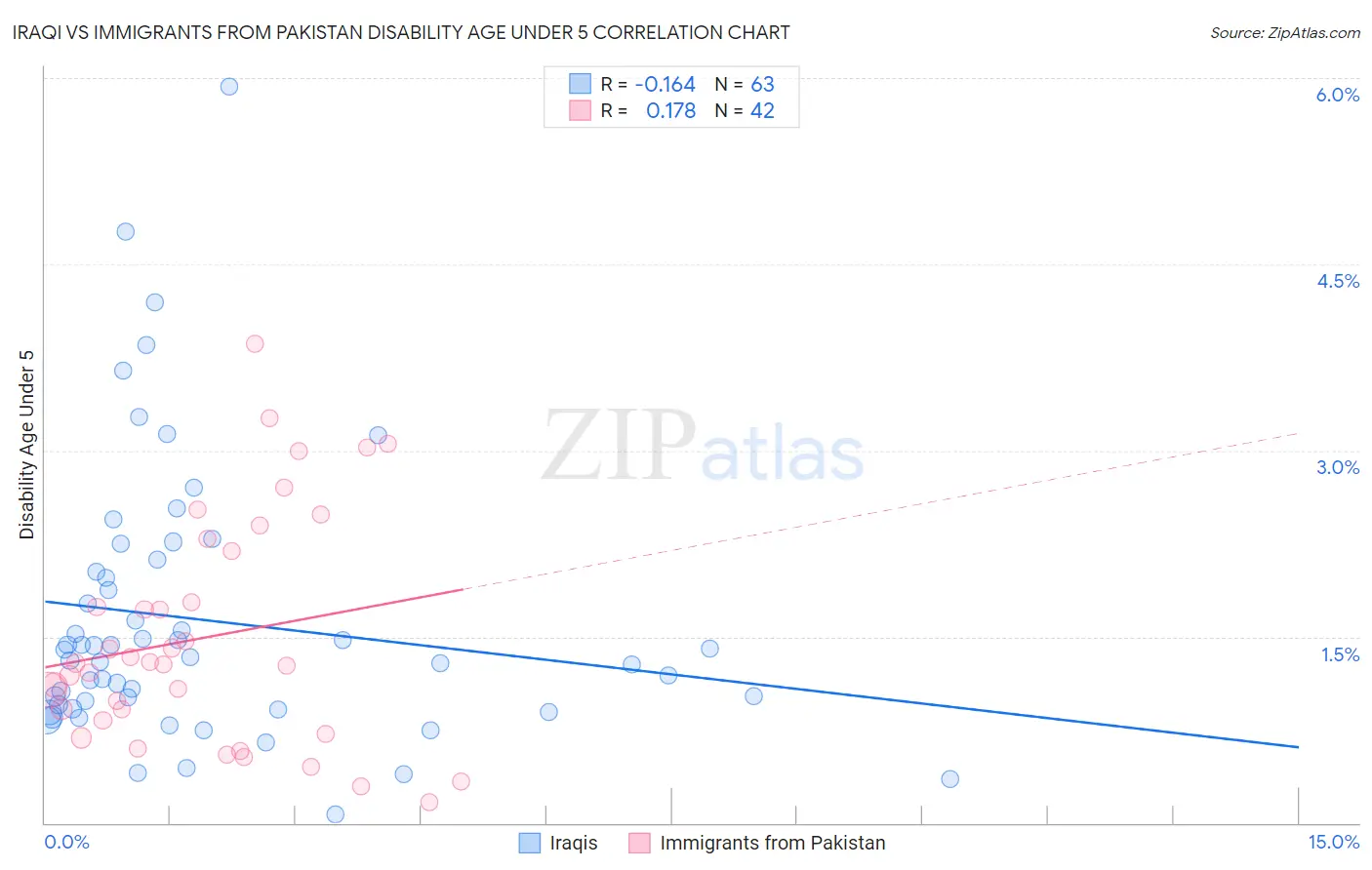 Iraqi vs Immigrants from Pakistan Disability Age Under 5