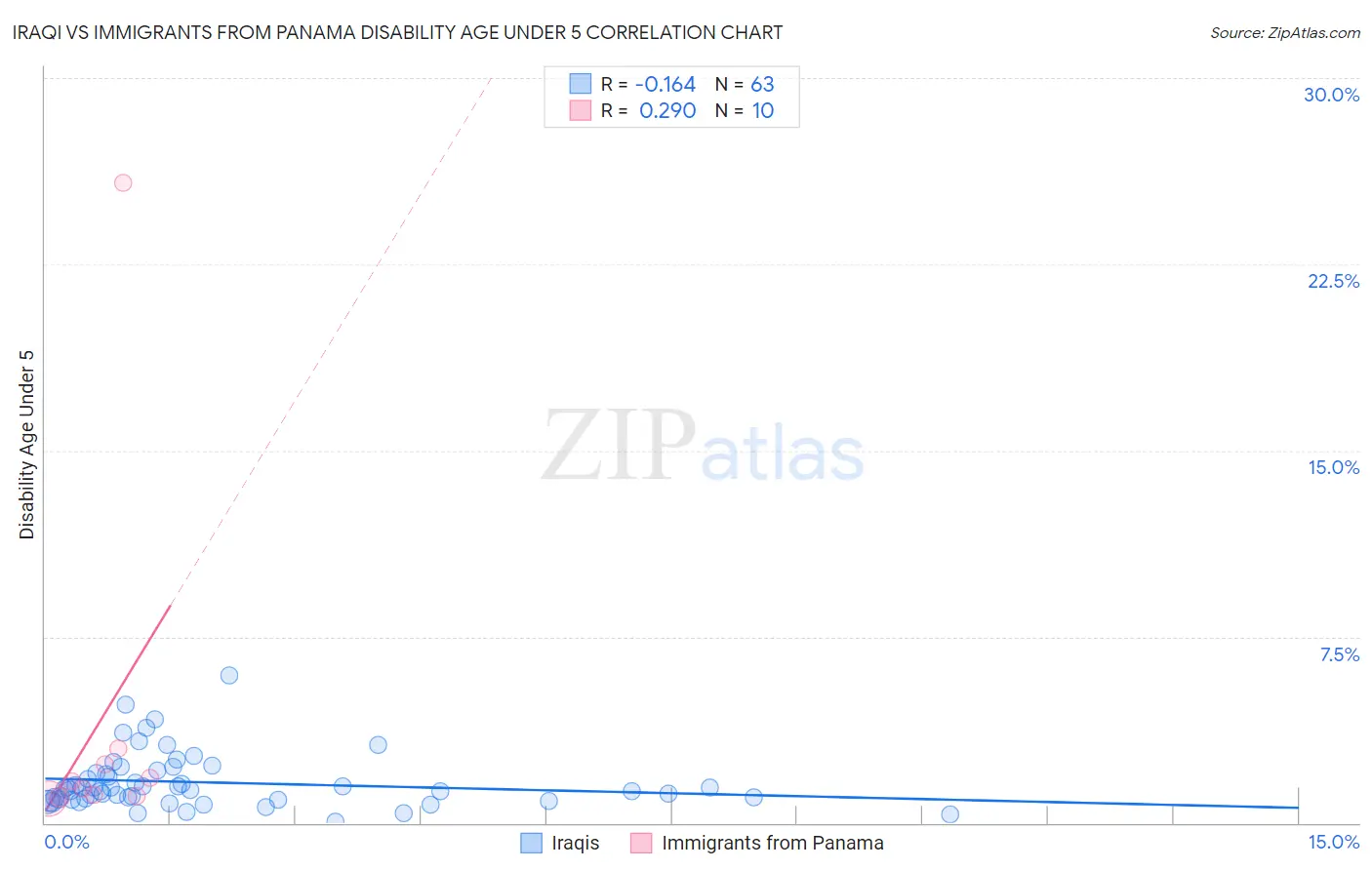 Iraqi vs Immigrants from Panama Disability Age Under 5