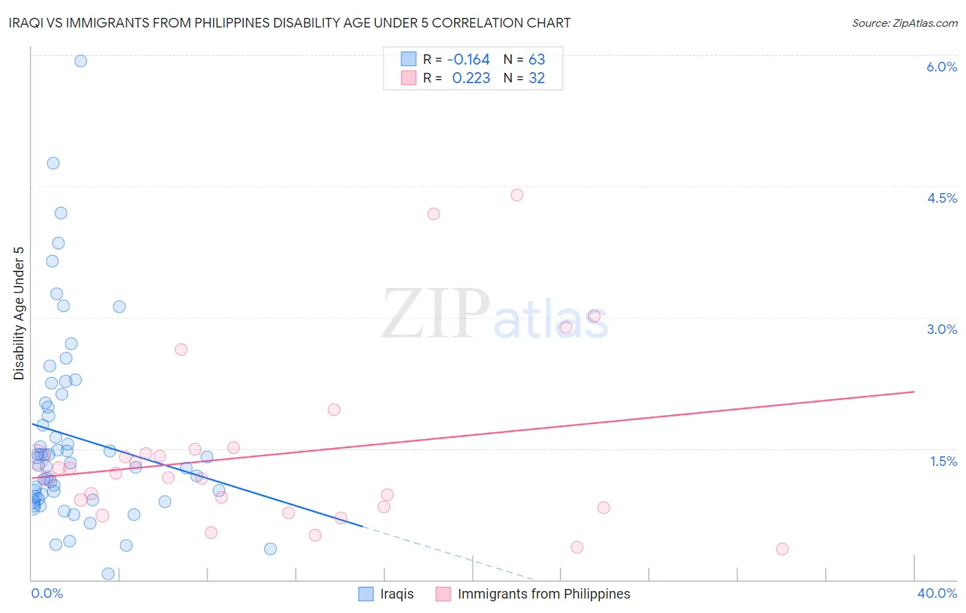 Iraqi vs Immigrants from Philippines Disability Age Under 5