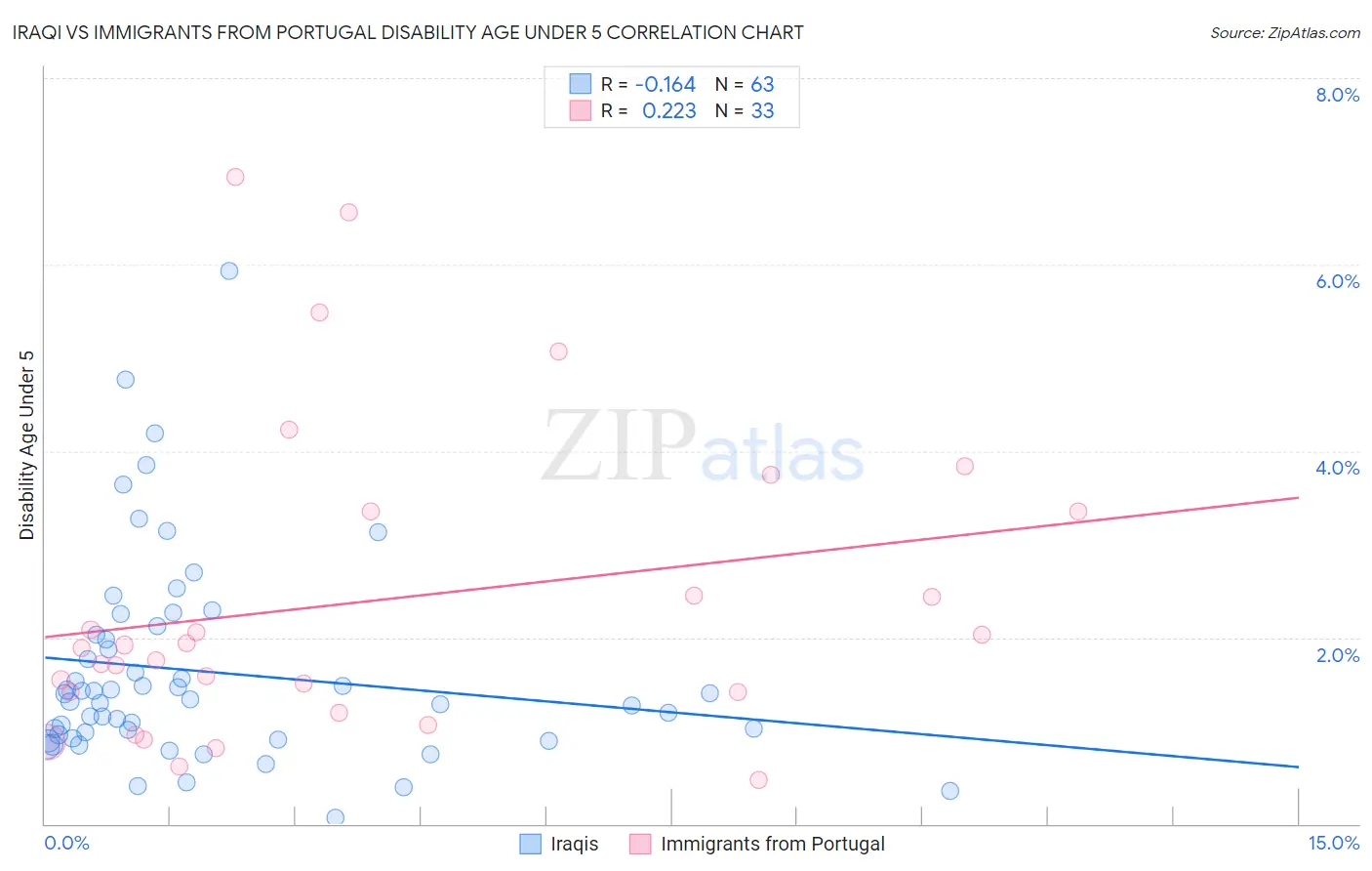 Iraqi vs Immigrants from Portugal Disability Age Under 5