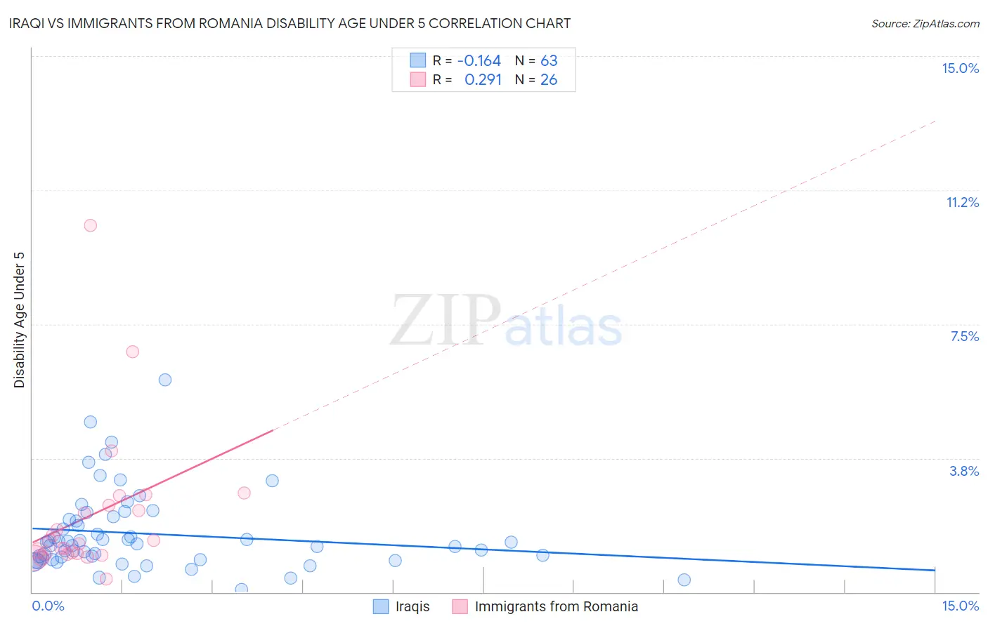 Iraqi vs Immigrants from Romania Disability Age Under 5