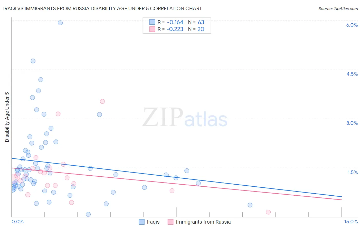 Iraqi vs Immigrants from Russia Disability Age Under 5
