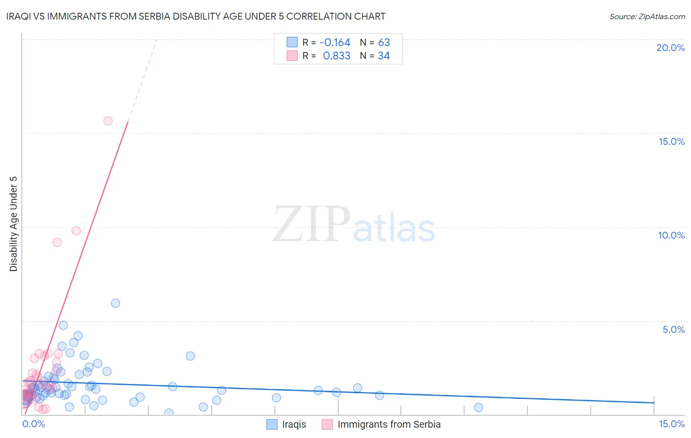 Iraqi vs Immigrants from Serbia Disability Age Under 5