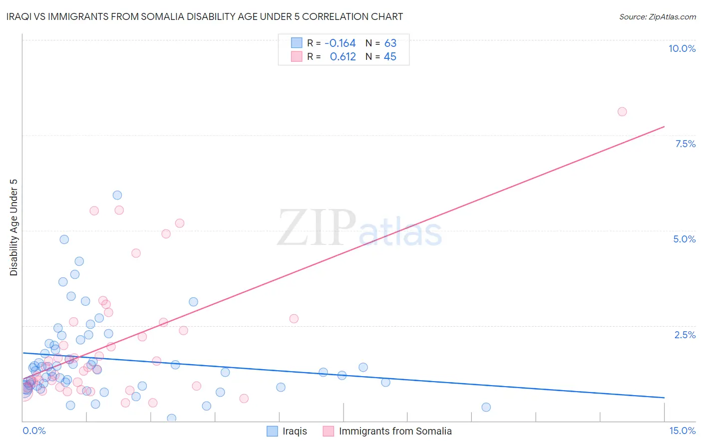 Iraqi vs Immigrants from Somalia Disability Age Under 5