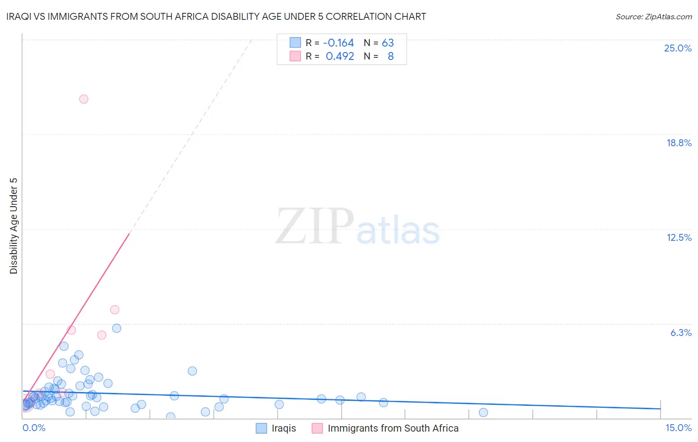 Iraqi vs Immigrants from South Africa Disability Age Under 5