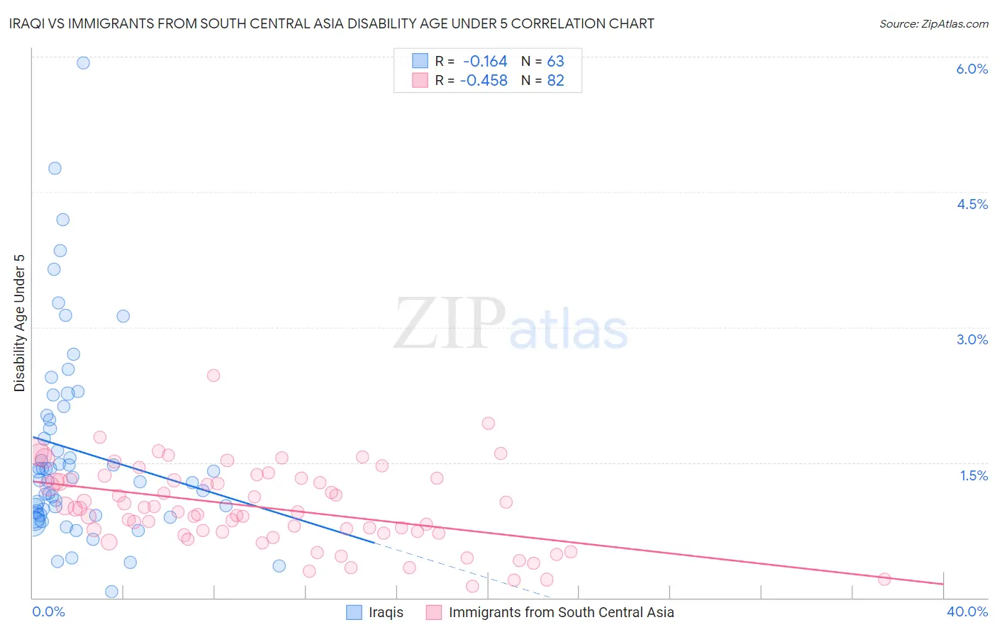 Iraqi vs Immigrants from South Central Asia Disability Age Under 5