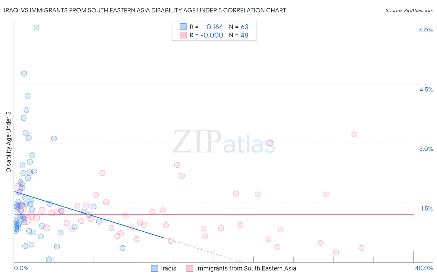Iraqi vs Immigrants from South Eastern Asia Disability Age Under 5