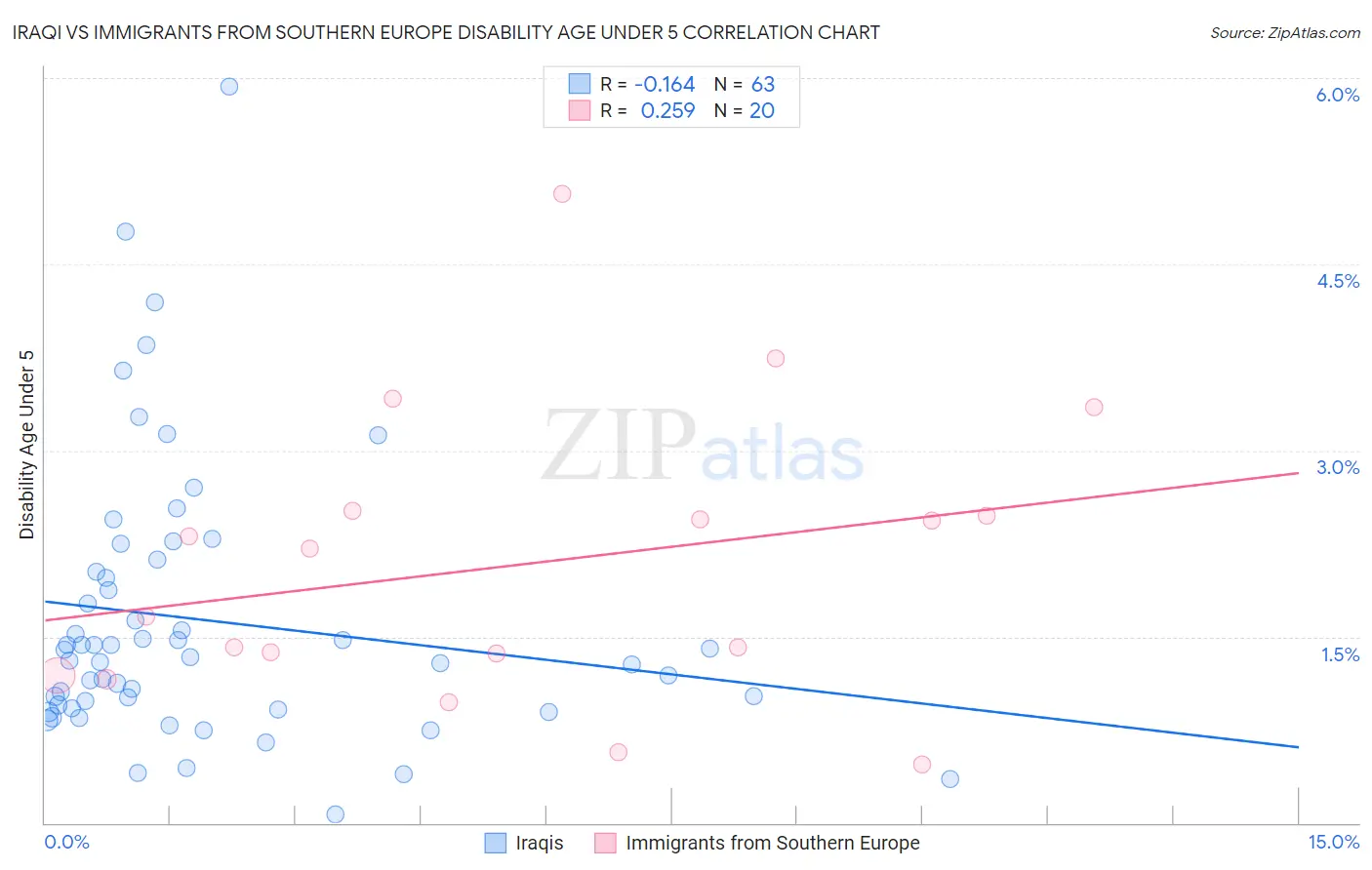 Iraqi vs Immigrants from Southern Europe Disability Age Under 5