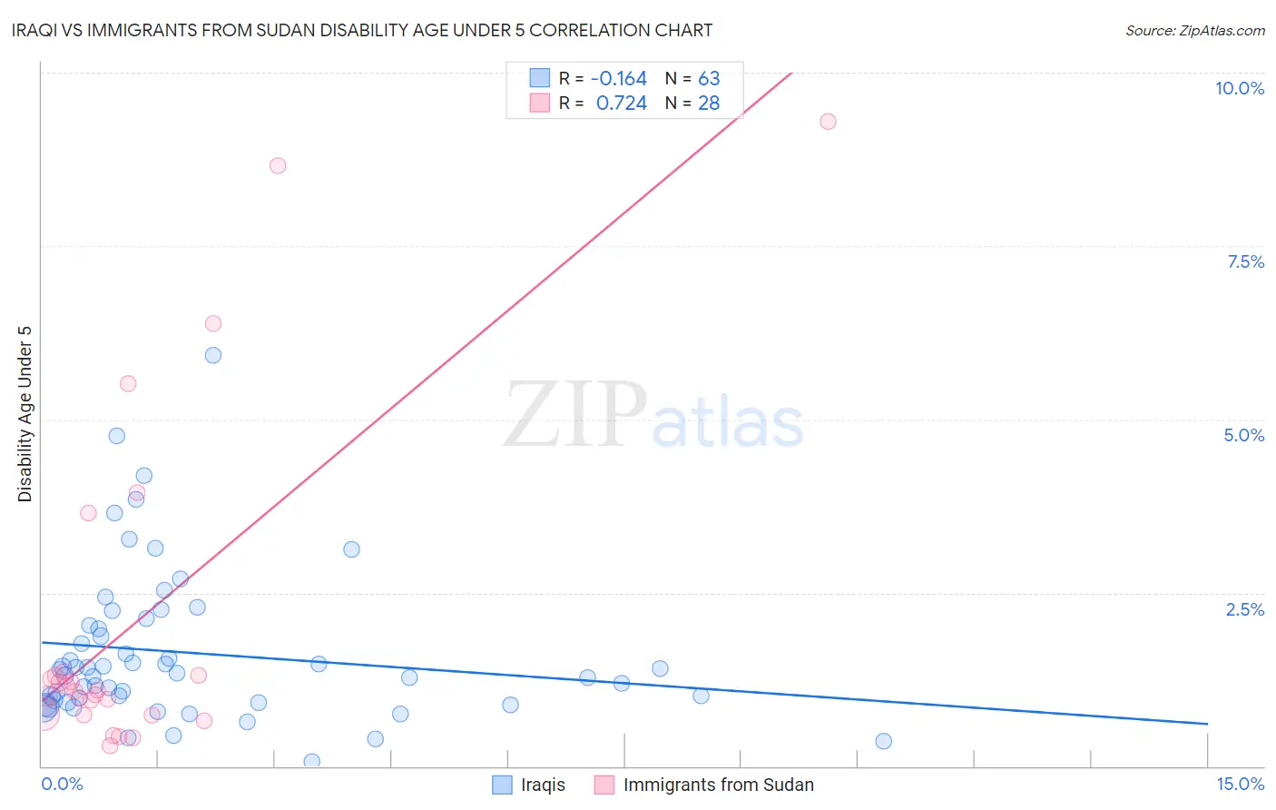 Iraqi vs Immigrants from Sudan Disability Age Under 5