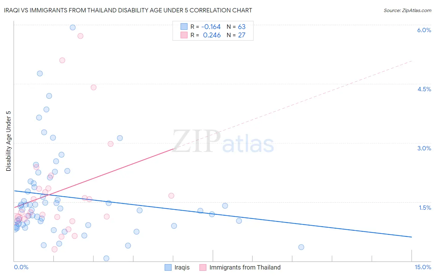 Iraqi vs Immigrants from Thailand Disability Age Under 5