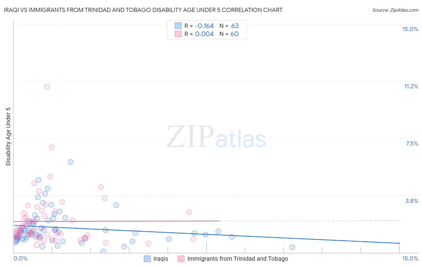 Iraqi vs Immigrants from Trinidad and Tobago Disability Age Under 5
