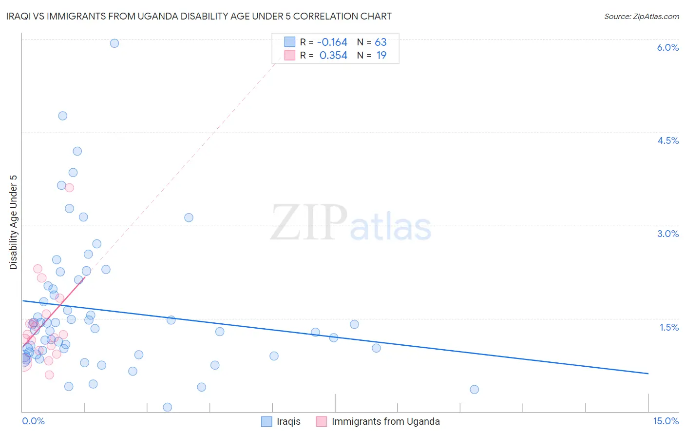 Iraqi vs Immigrants from Uganda Disability Age Under 5