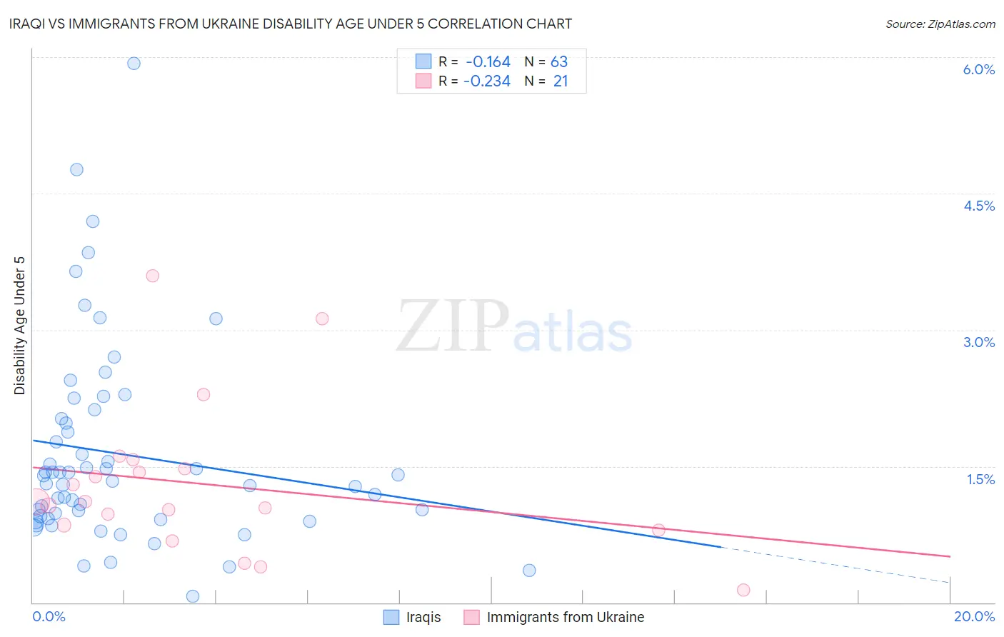 Iraqi vs Immigrants from Ukraine Disability Age Under 5