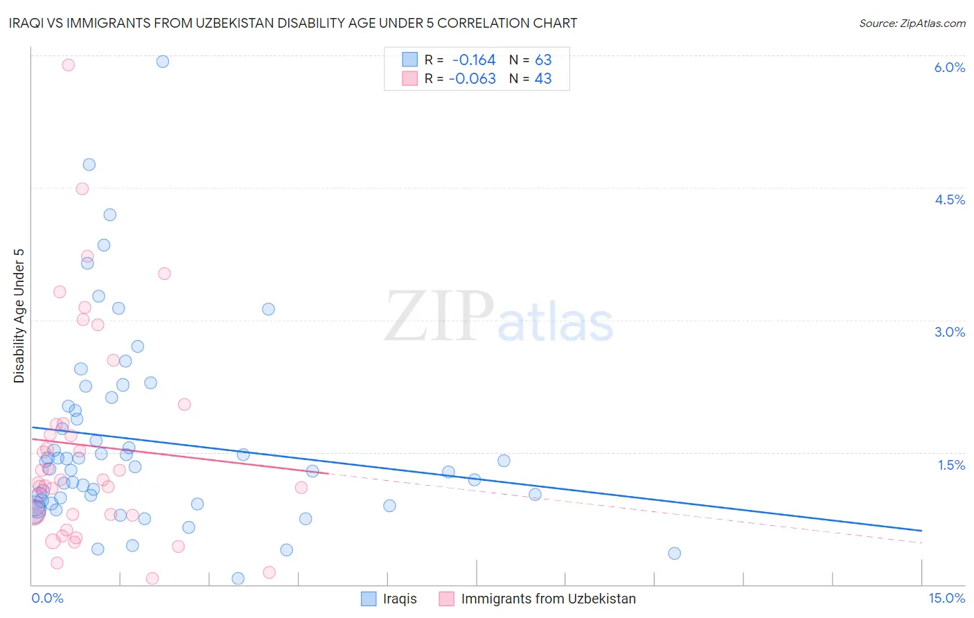 Iraqi vs Immigrants from Uzbekistan Disability Age Under 5