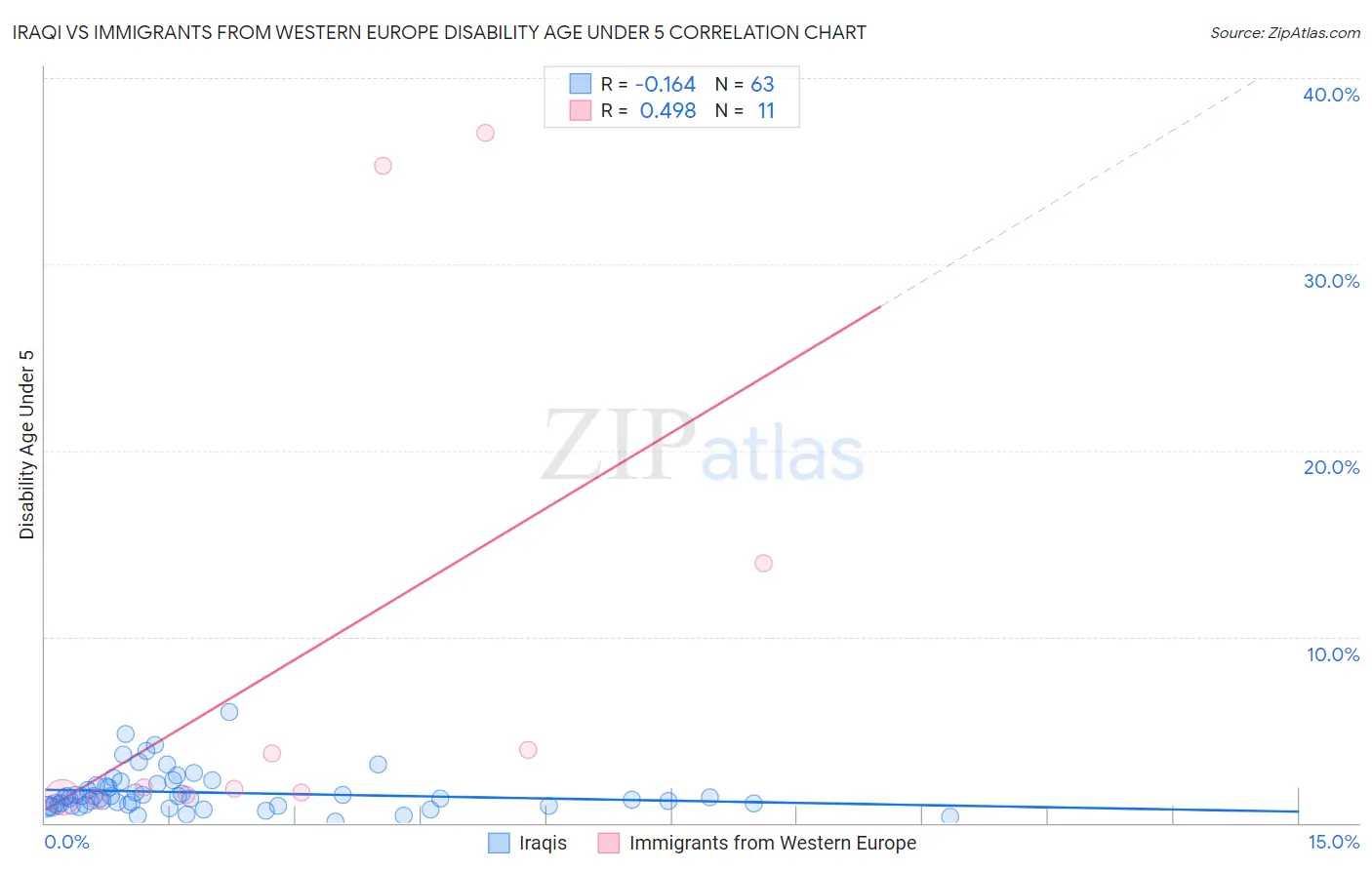 Iraqi vs Immigrants from Western Europe Disability Age Under 5