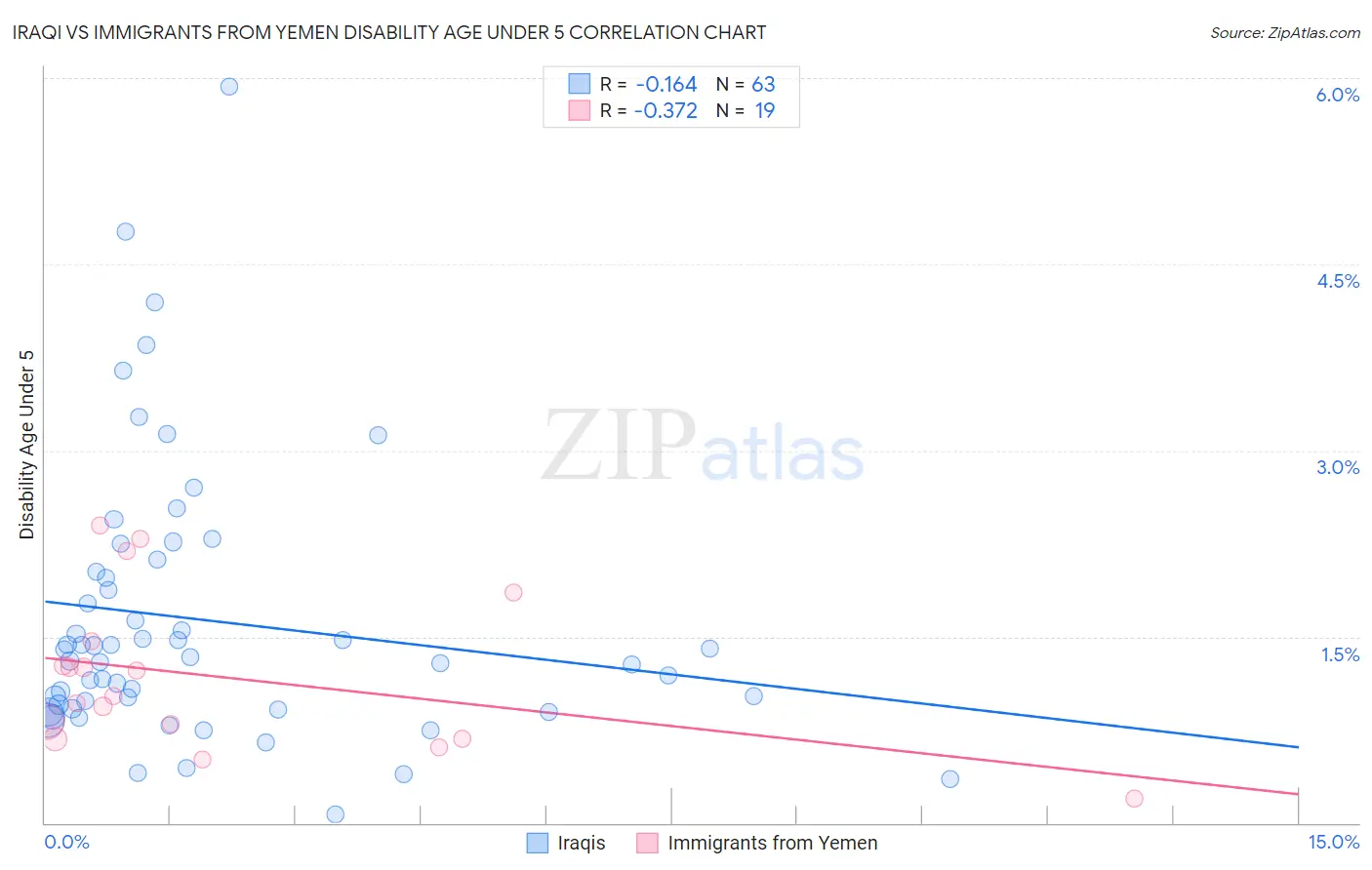 Iraqi vs Immigrants from Yemen Disability Age Under 5