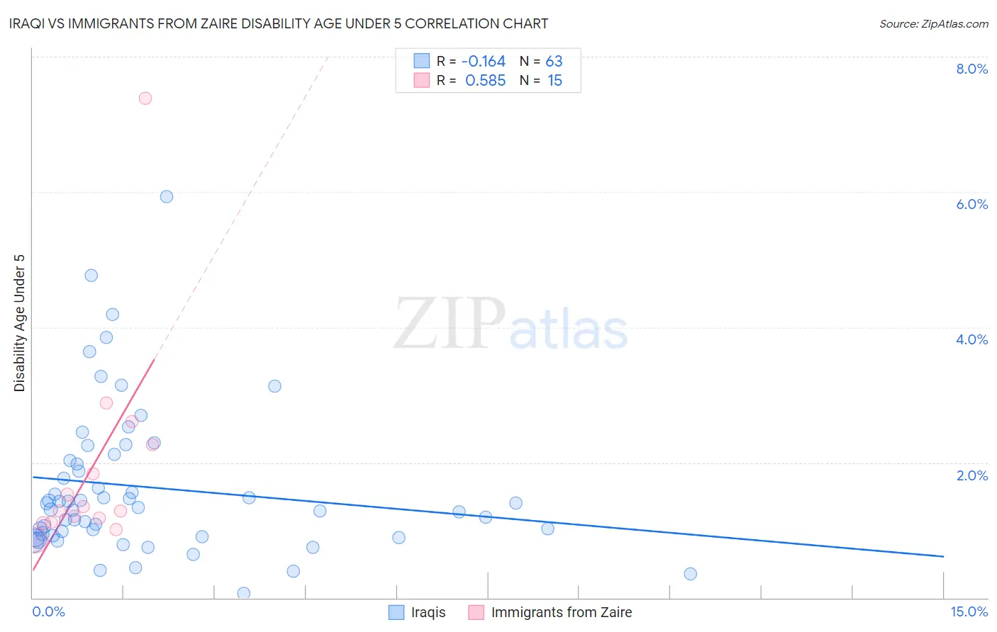 Iraqi vs Immigrants from Zaire Disability Age Under 5