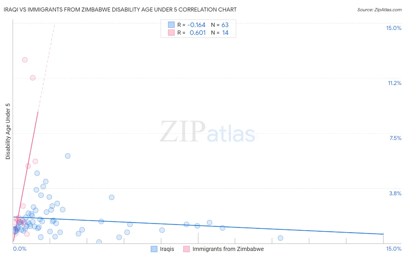 Iraqi vs Immigrants from Zimbabwe Disability Age Under 5