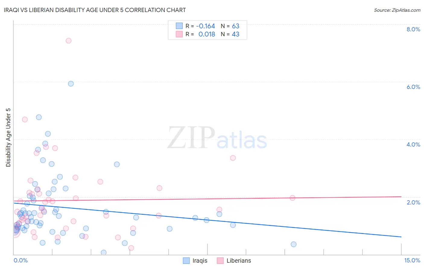 Iraqi vs Liberian Disability Age Under 5