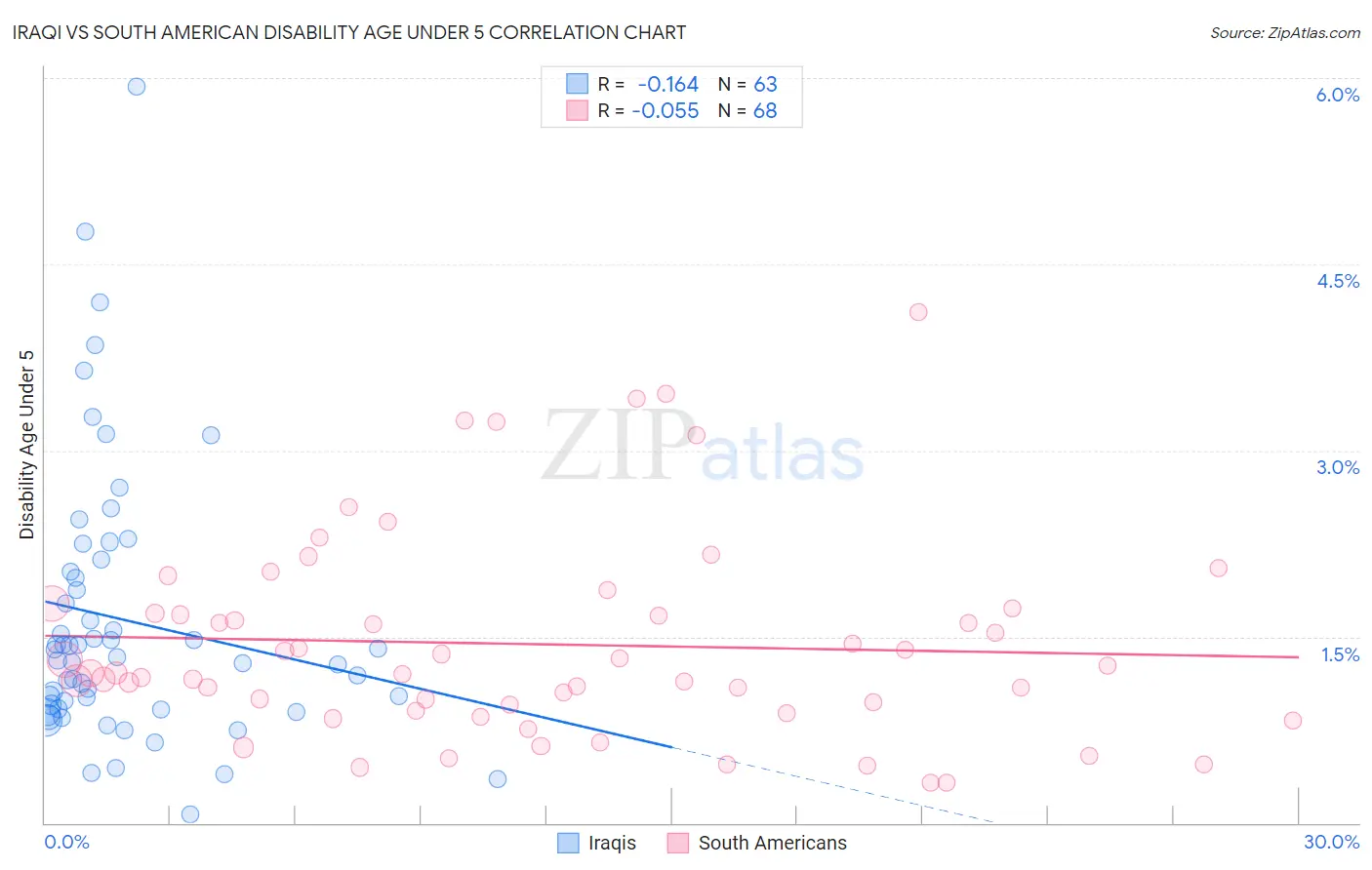 Iraqi vs South American Disability Age Under 5
