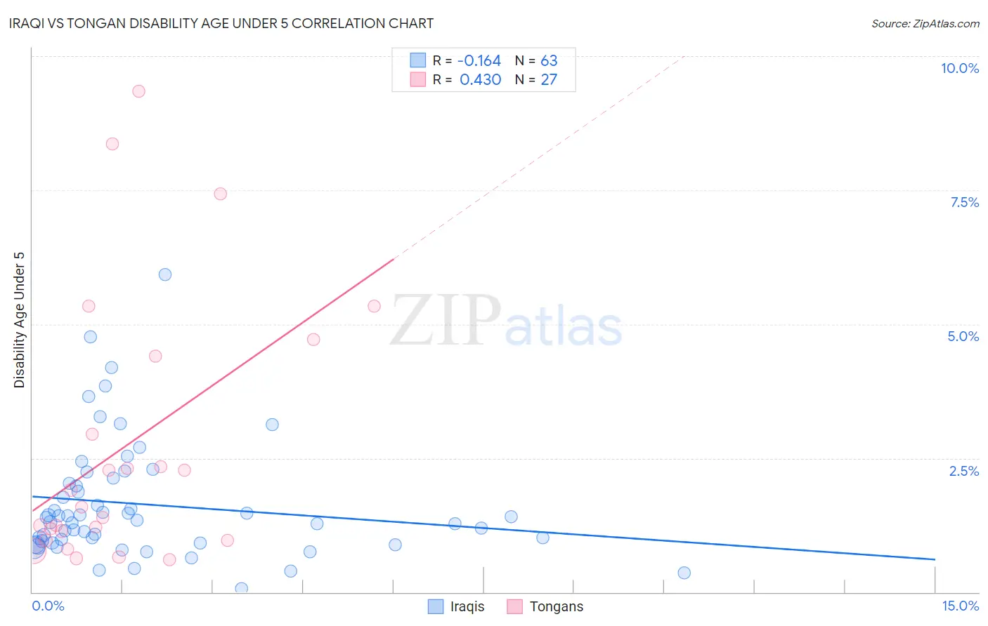 Iraqi vs Tongan Disability Age Under 5