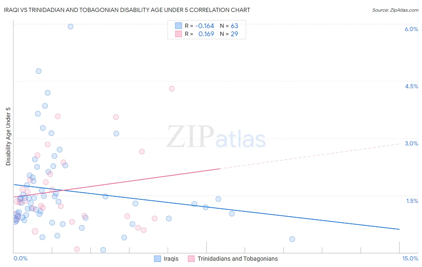 Iraqi vs Trinidadian and Tobagonian Disability Age Under 5