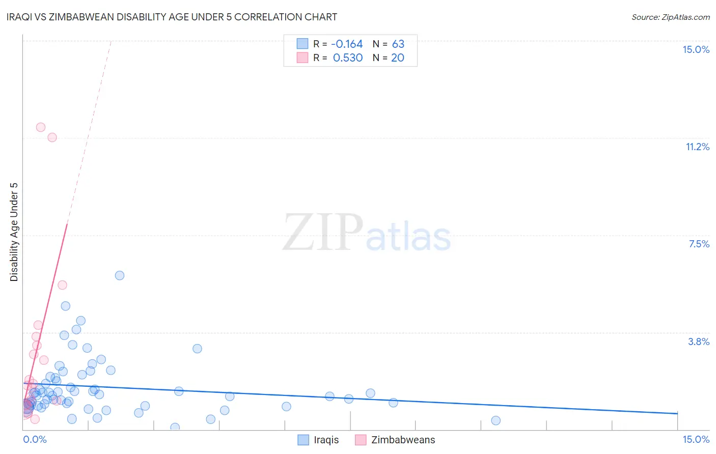 Iraqi vs Zimbabwean Disability Age Under 5
