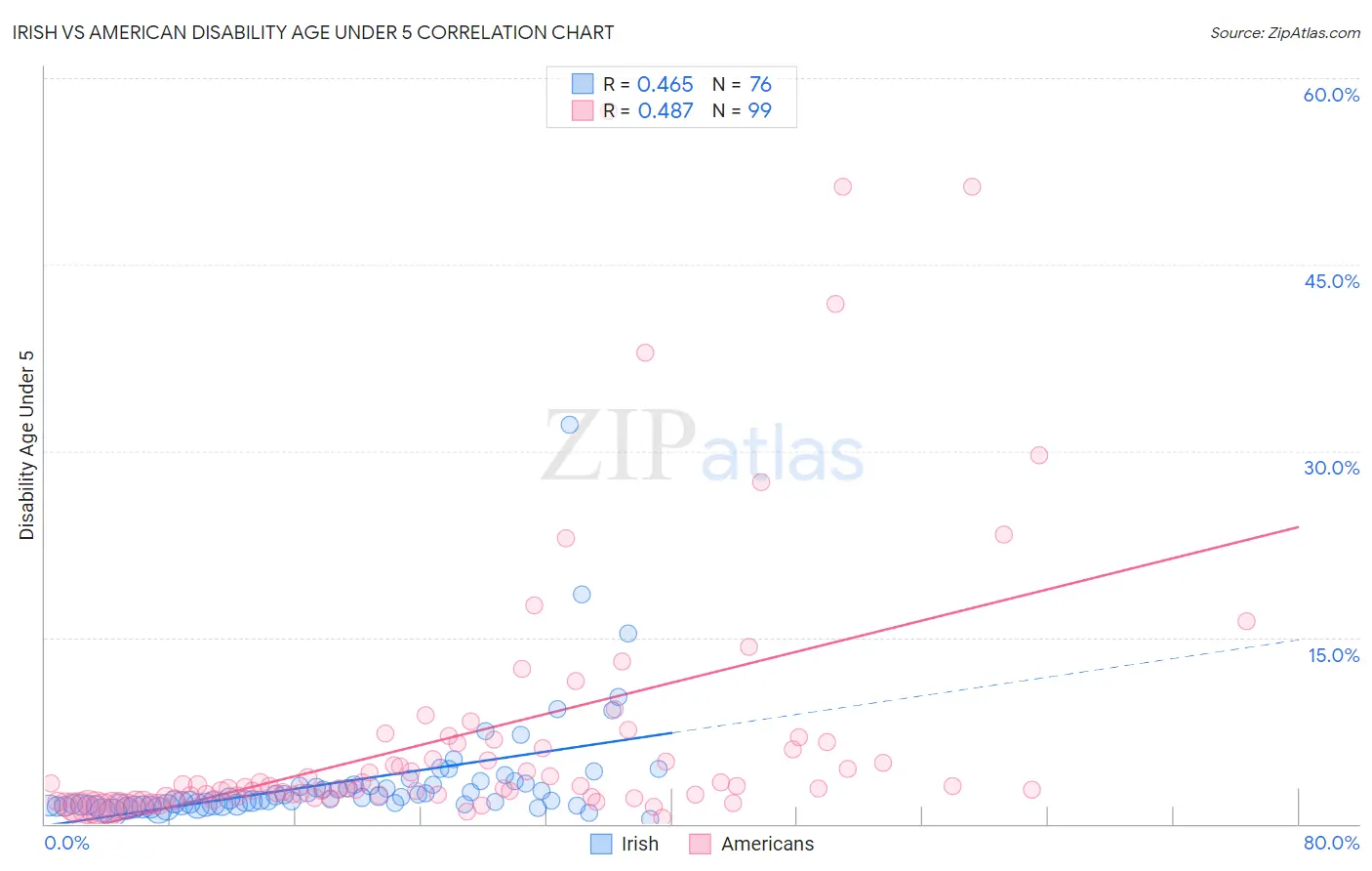 Irish vs American Disability Age Under 5