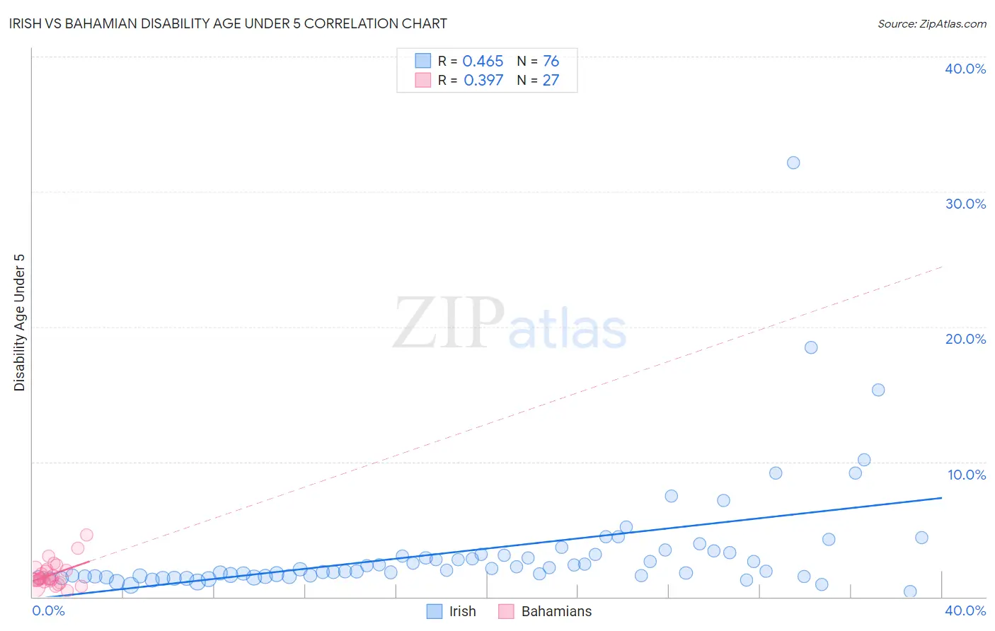 Irish vs Bahamian Disability Age Under 5