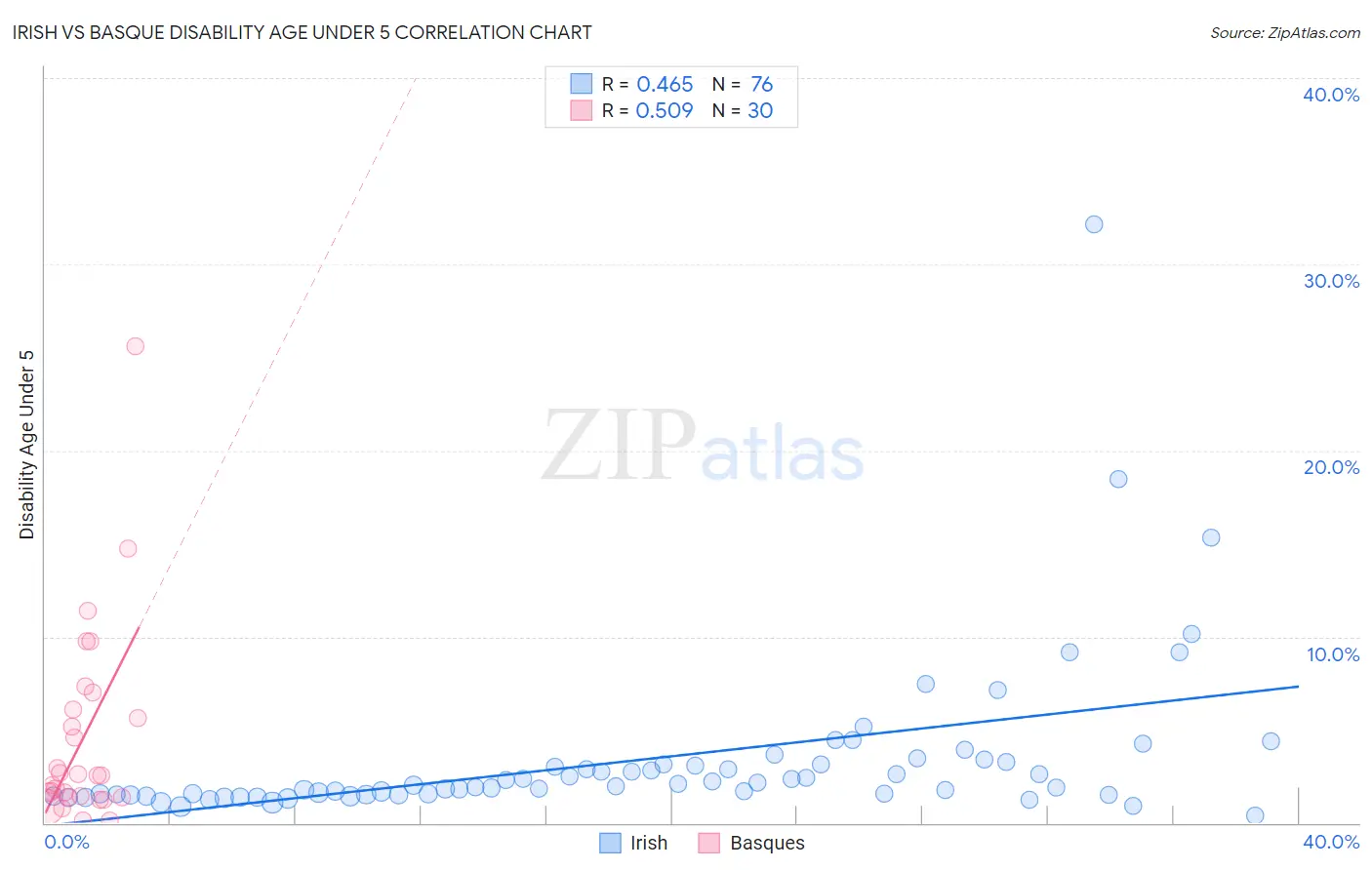 Irish vs Basque Disability Age Under 5