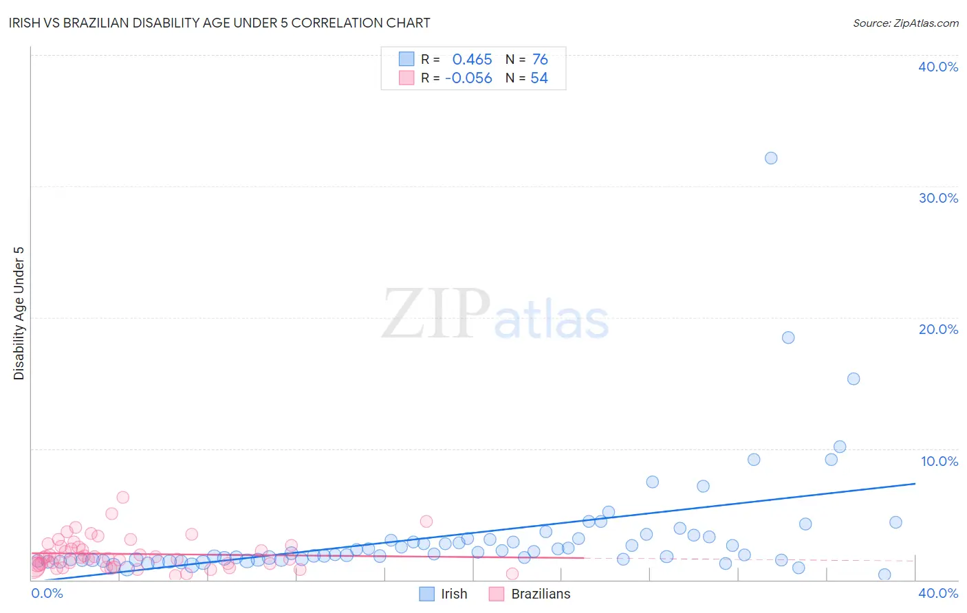 Irish vs Brazilian Disability Age Under 5